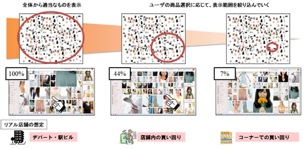 お客様が見て比べて楽しめるレコメンドシステム「ビジュアル・ナビ・レコメンド 」、「ベルメゾン ムービング サーチ 」にてサービスを開始～ウィンドウショッピングの楽しみをECサイトでも実現～