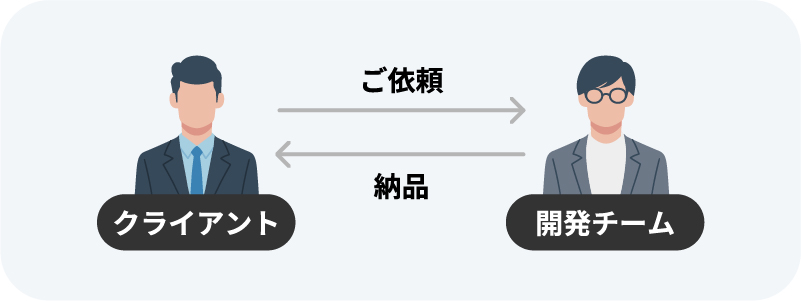 請負型開発のイメージ画像
