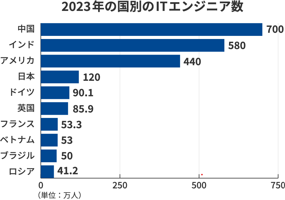 2023年の国別のITエンジニア数