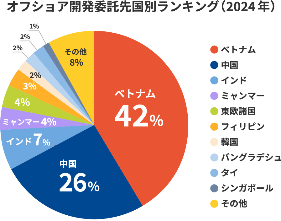 オフショア開発委託先国別ランキング(2024年)