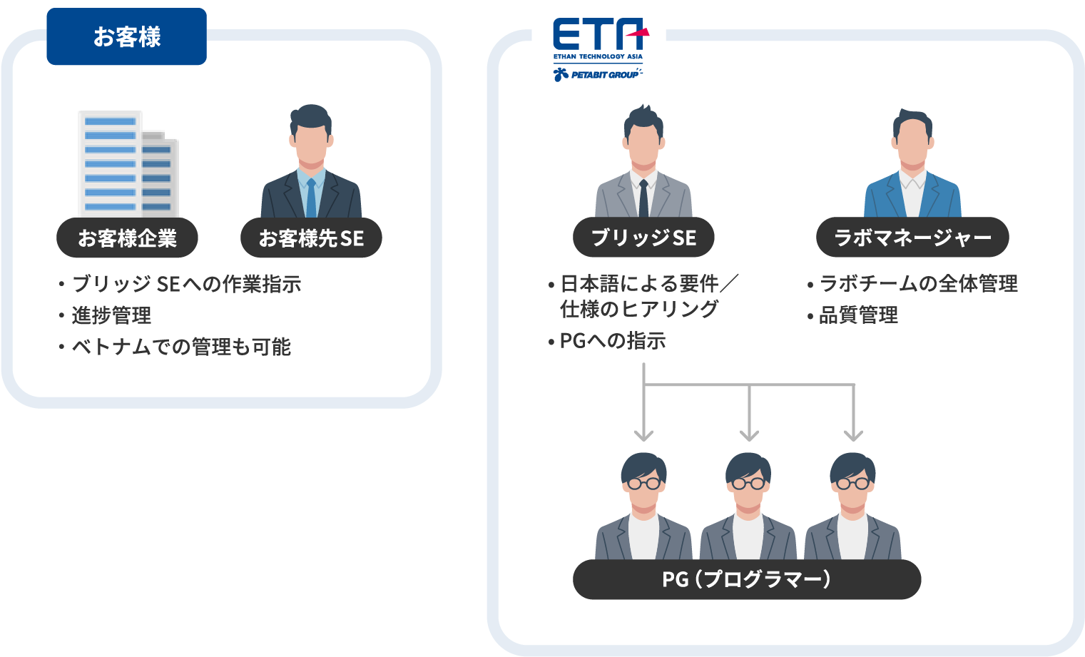 ラボ型サービスの体制のイメージです。お客様企業・お客様先SEでブリッジSEへの作業指示、進捗管理をしていただきます。（ベトナムでの管理も可能です。）ラボ側には、ブリッジSE、ラボマネージャー、プログラマーがおります。ブリッジSEは、日本語による要件／仕様のヒアリング、プログラマーへの指示を行います。ラボマネージャーは、ラボチームの全体管理と品質管理を行います。
